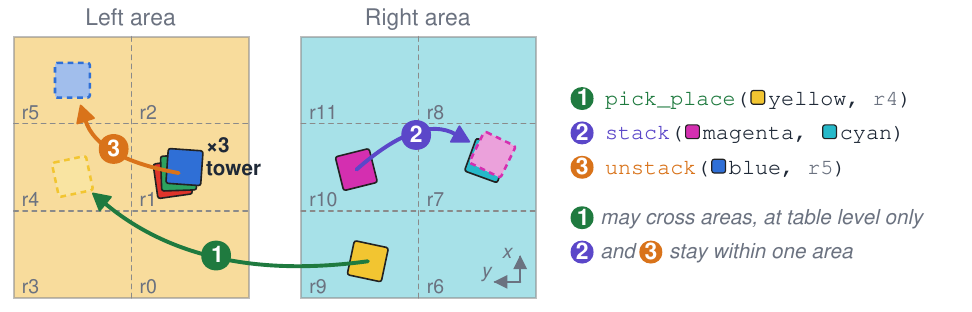 The block scene, top view, with one instance of each skill
