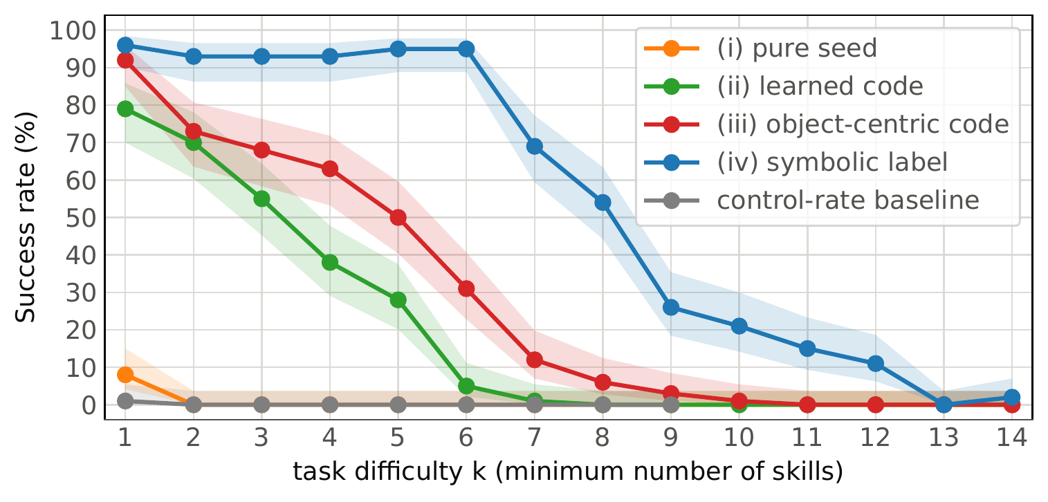Planning success versus task difficulty k