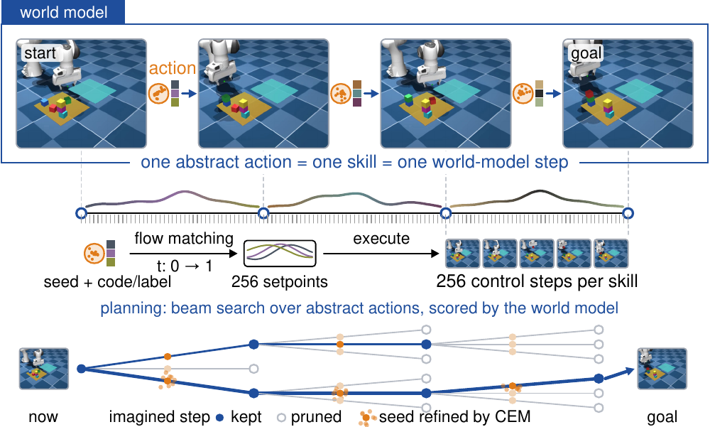 A world model that steps over whole skills