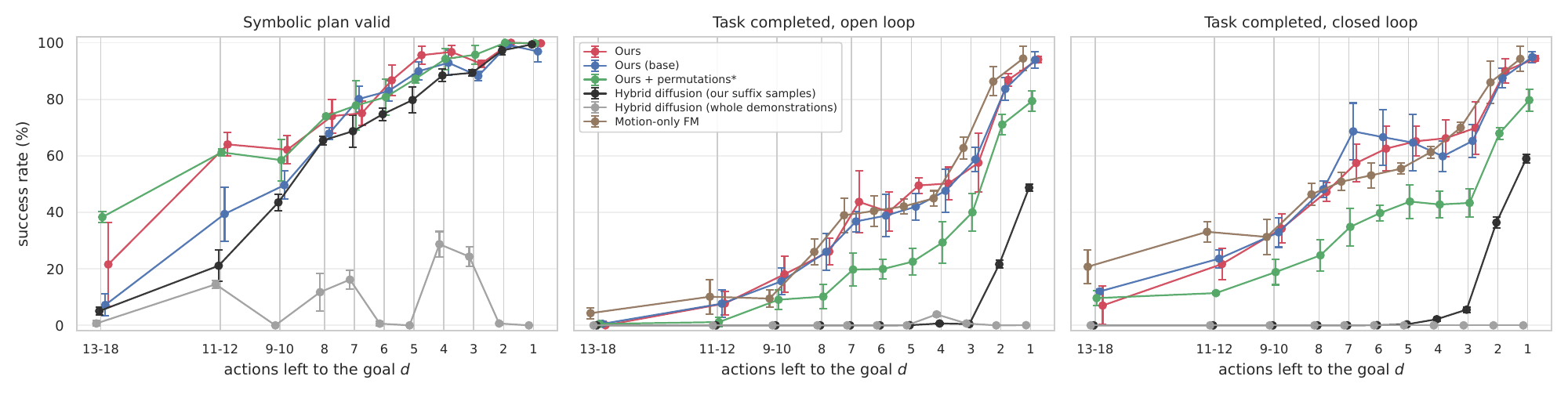 Success against the number of actions left to the goal