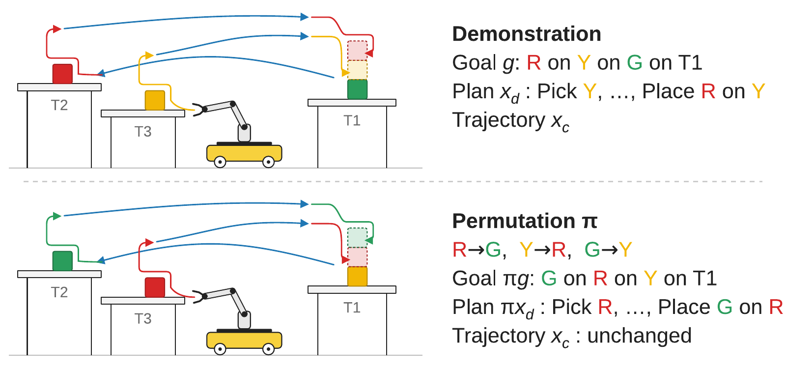 Object permutation of one demonstration