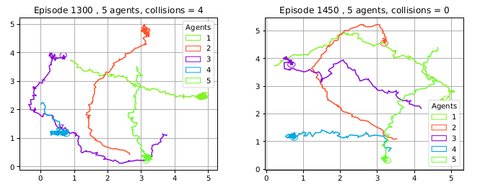 Continuous normally distributed policy trajectories