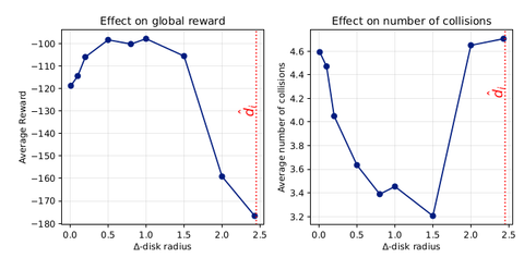 Effect of the ∆-disk radius