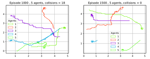 Discrete softmax policy trajectories