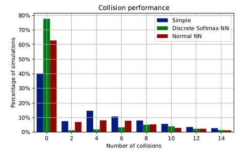 Comparison of tested policies