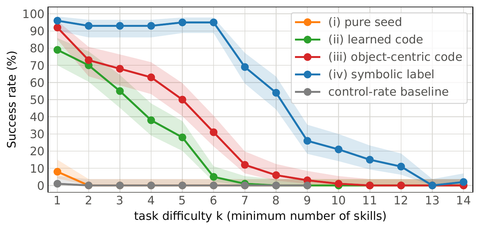 Planning success versus task difficulty k
