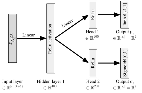 Continuous normally distributed policy