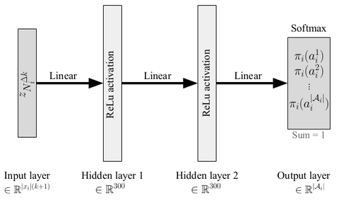 Discrete softmax policy