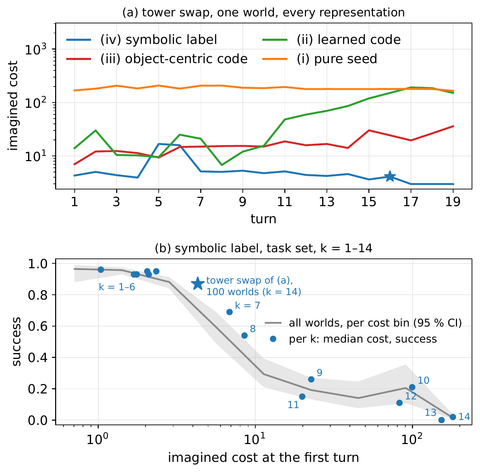 Imagined cost of the plan the beam returns
