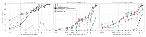 Success against the number of actions left to the goal