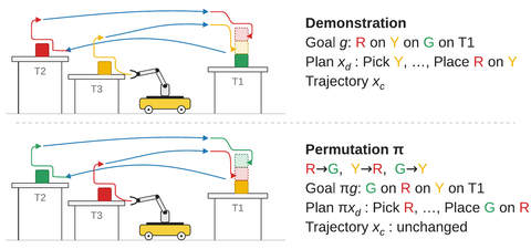 Object permutation of one demonstration